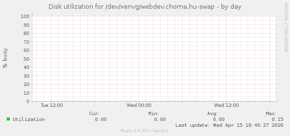 Disk utilization for /dev/xenvg/webdev.choma.hu-swap