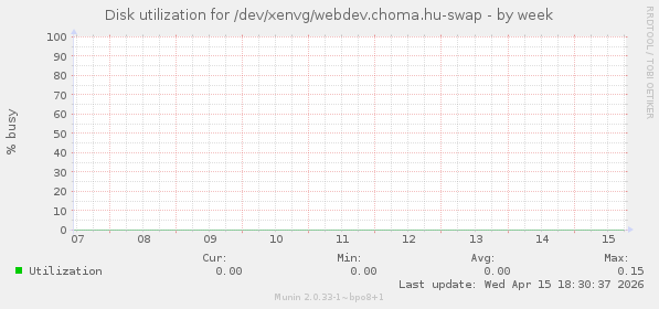 Disk utilization for /dev/xenvg/webdev.choma.hu-swap