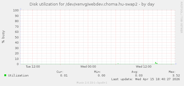Disk utilization for /dev/xenvg/webdev.choma.hu-swap2