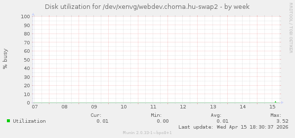 Disk utilization for /dev/xenvg/webdev.choma.hu-swap2