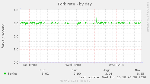 Fork rate