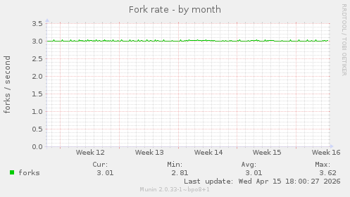 Fork rate