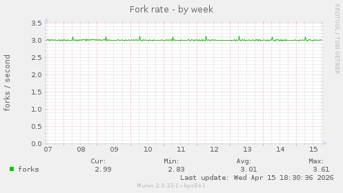 Fork rate