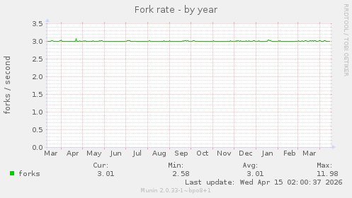 Fork rate