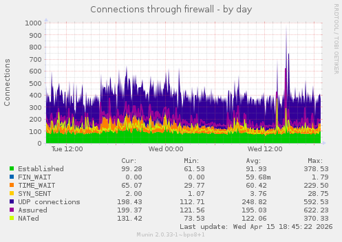 Connections through firewall
