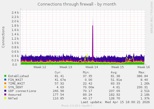Connections through firewall