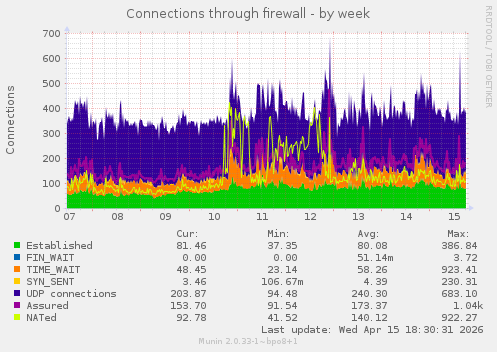 Connections through firewall