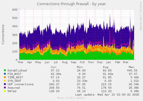 Connections through firewall