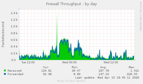 Firewall Throughput