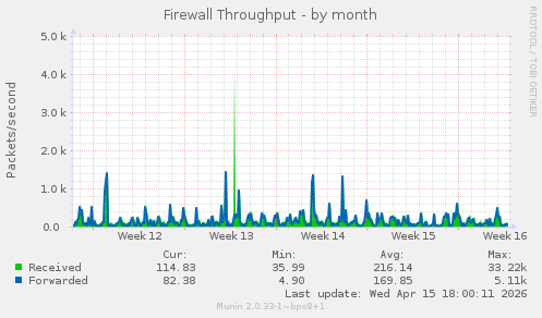 Firewall Throughput