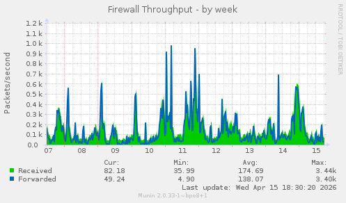 Firewall Throughput