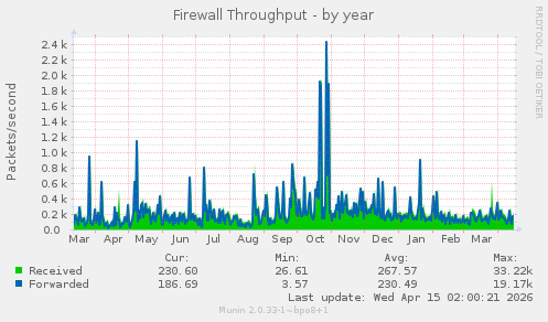 Firewall Throughput
