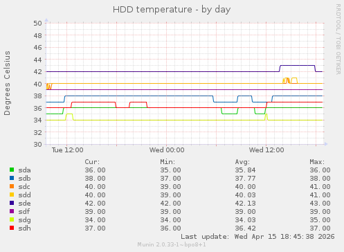 HDD temperature