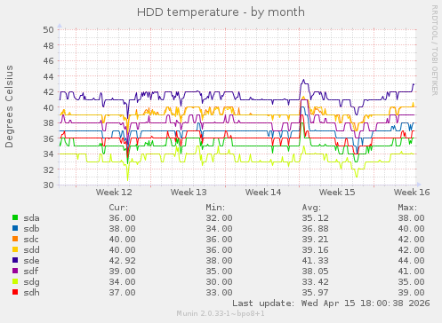 HDD temperature