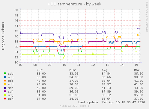 HDD temperature