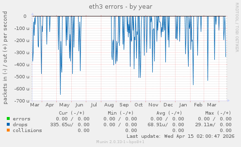 eth3 errors
