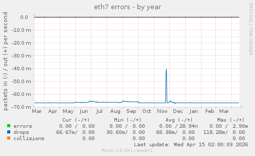 eth7 errors