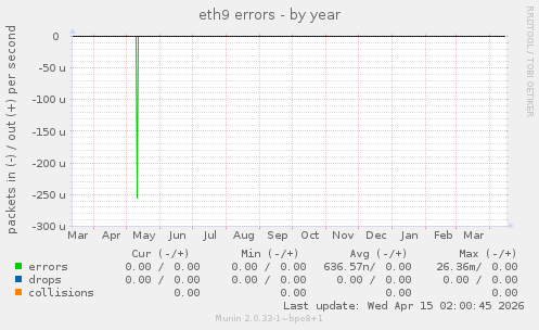 eth9 errors