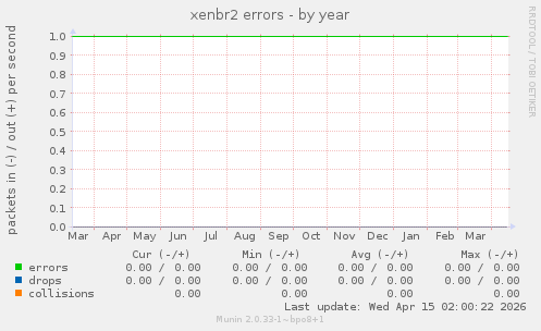 xenbr2 errors