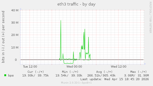eth3 traffic