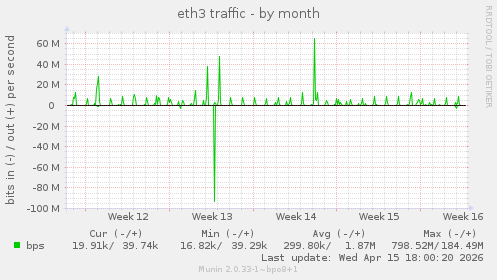 eth3 traffic