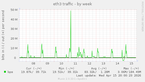 eth3 traffic