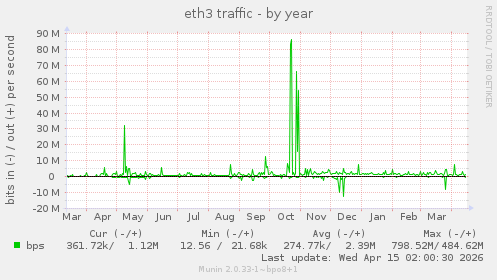 eth3 traffic