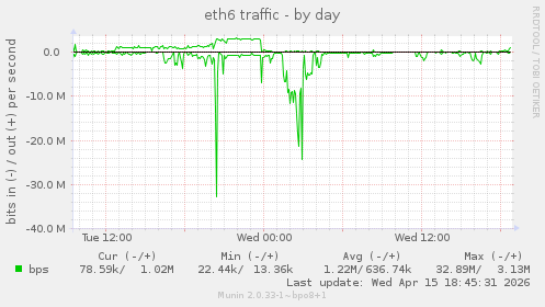 eth6 traffic