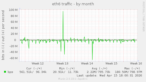 eth6 traffic
