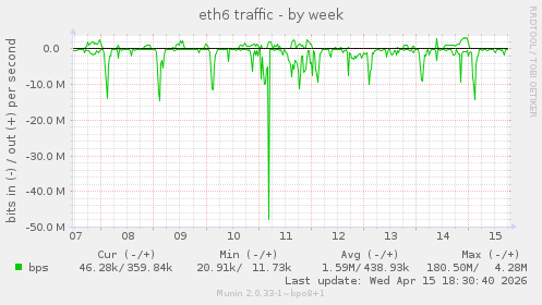 eth6 traffic