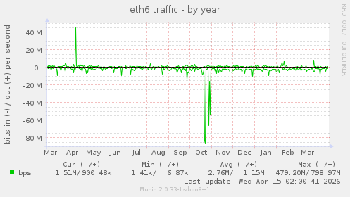 eth6 traffic
