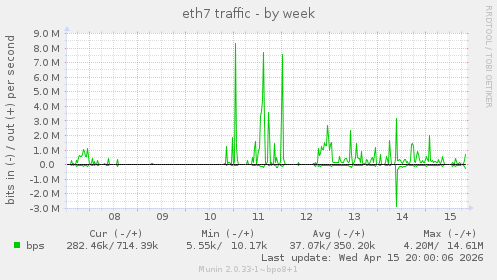 eth7 traffic