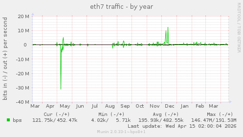 eth7 traffic