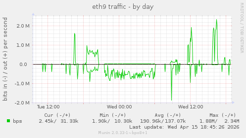 eth9 traffic