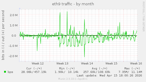 eth9 traffic