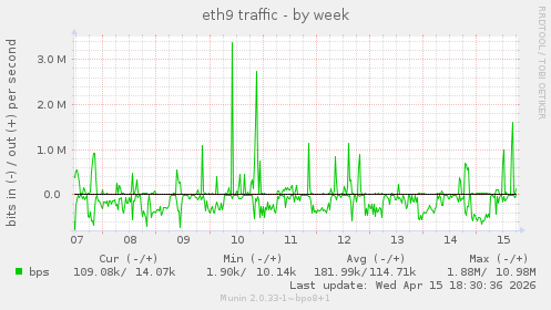 eth9 traffic