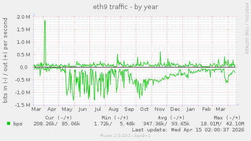 eth9 traffic