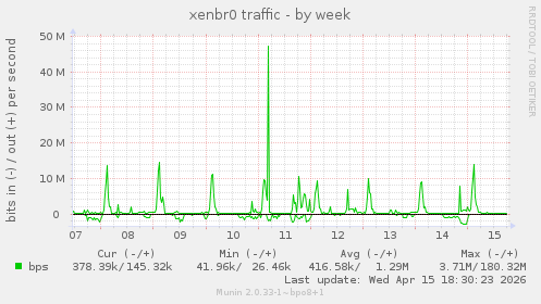 xenbr0 traffic