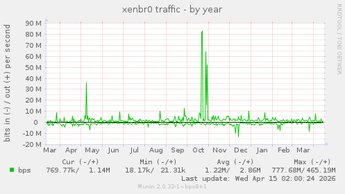 xenbr0 traffic