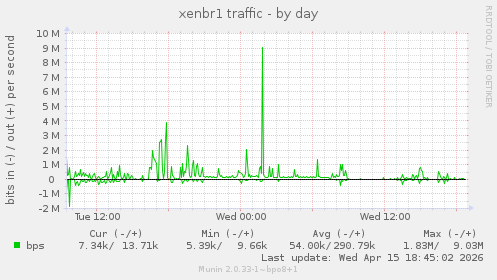 xenbr1 traffic