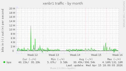 xenbr1 traffic