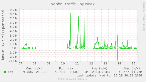 xenbr1 traffic
