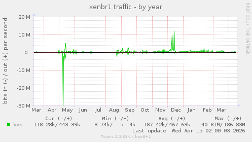 xenbr1 traffic