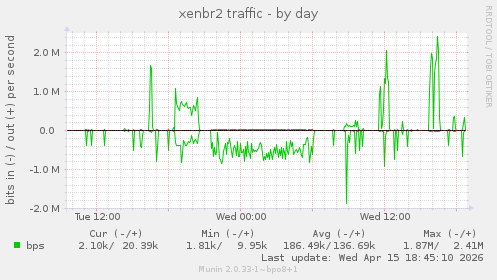 xenbr2 traffic