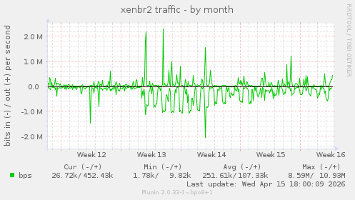 xenbr2 traffic