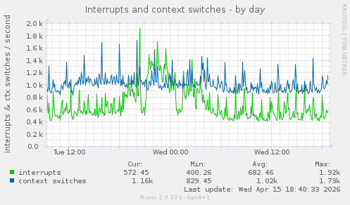 Interrupts and context switches