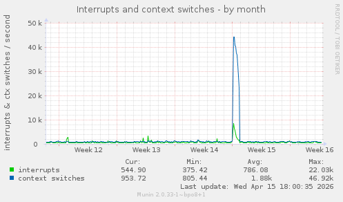 Interrupts and context switches