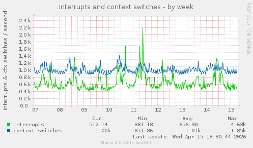 Interrupts and context switches