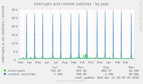Interrupts and context switches