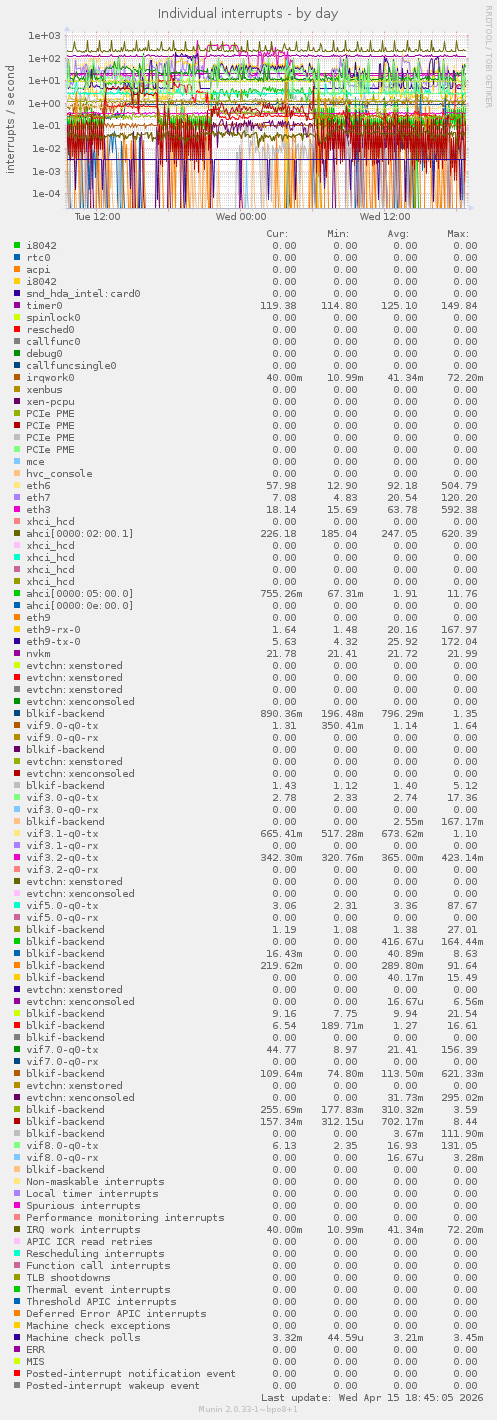 Individual interrupts